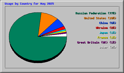 Usage by Country for May 2025