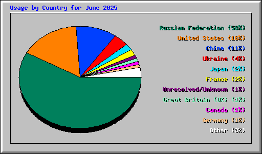 Usage by Country for June 2025
