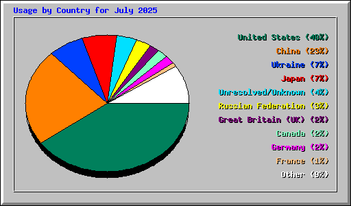 Usage by Country for July 2025