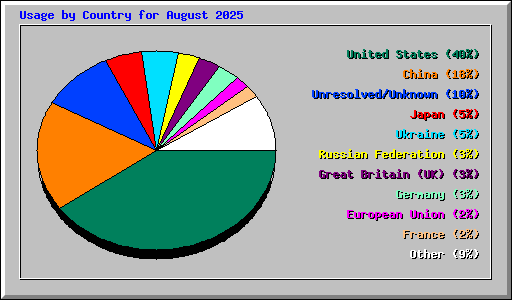 Usage by Country for August 2025