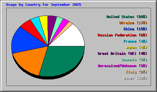 Usage by Country for September 2025