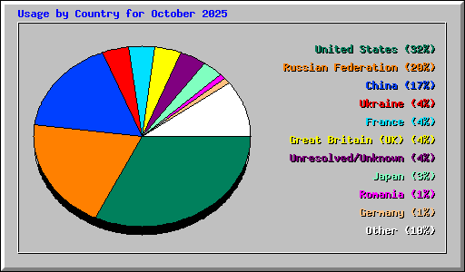 Usage by Country for October 2025