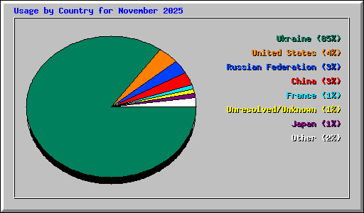 Usage by Country for November 2025