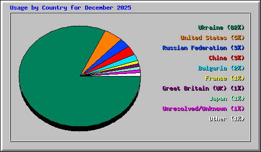 Usage by Country for December 2025