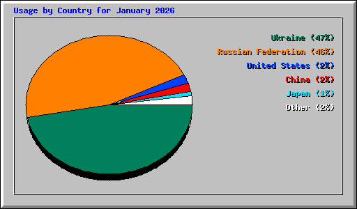 Usage by Country for January 2026