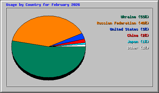 Usage by Country for February 2026