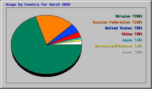 Usage by Country for March 2026