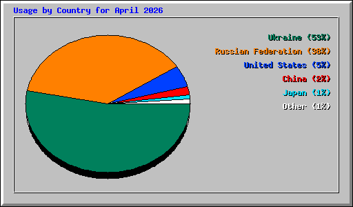 Usage by Country for April 2026