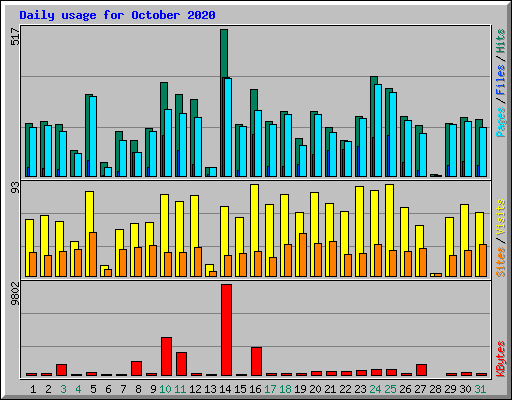 Daily usage for October 2020