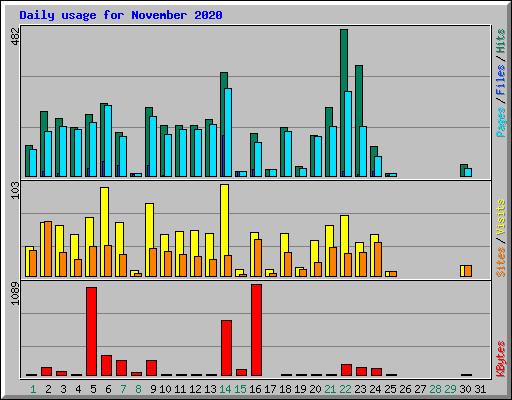 Daily usage for November 2020