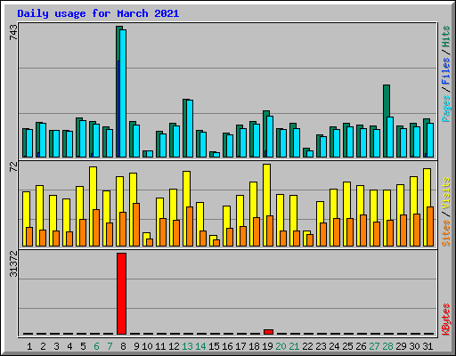 Daily usage for March 2021