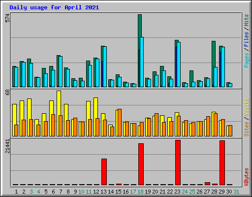 Daily usage for April 2021
