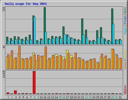 Daily usage for May 2021