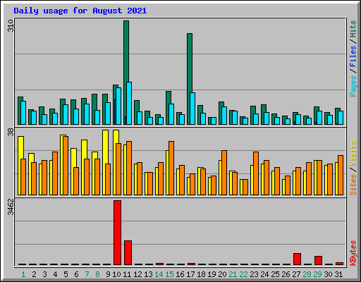 Daily usage for August 2021
