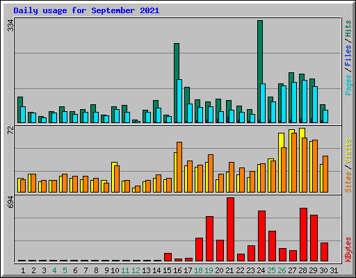 Daily usage for September 2021