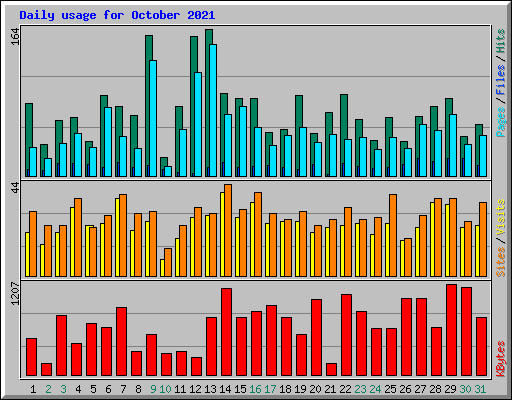 Daily usage for October 2021