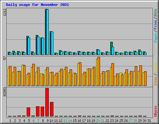 Daily usage for November 2021