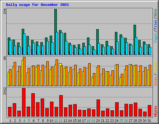 Daily usage for December 2021