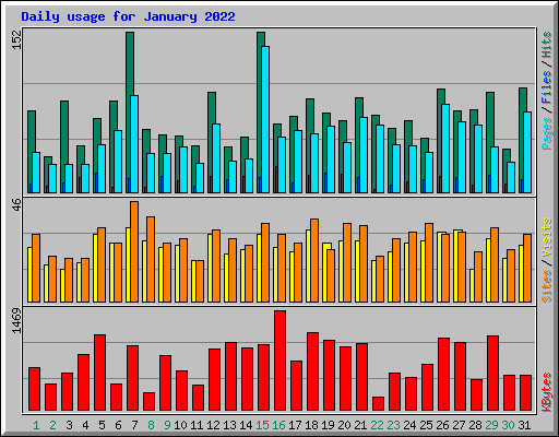 Daily usage for January 2022