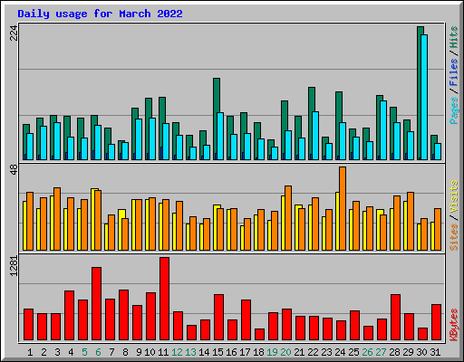 Daily usage for March 2022