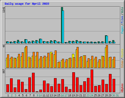 Daily usage for April 2022
