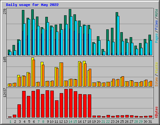 Daily usage for May 2022