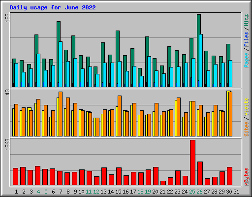 Daily usage for June 2022
