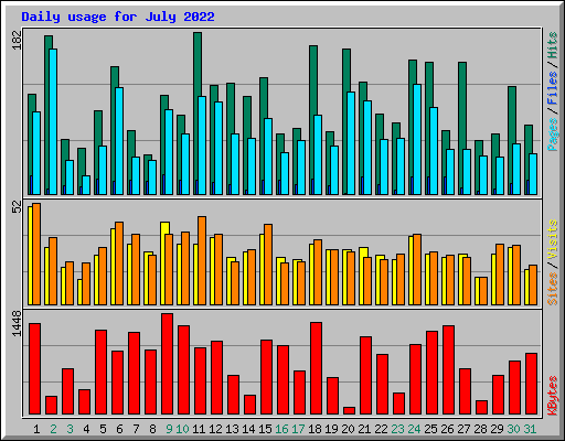 Daily usage for July 2022