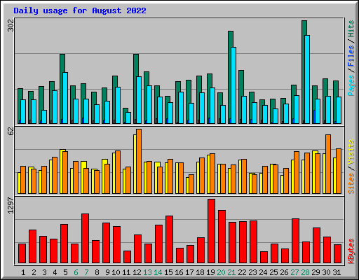 Daily usage for August 2022