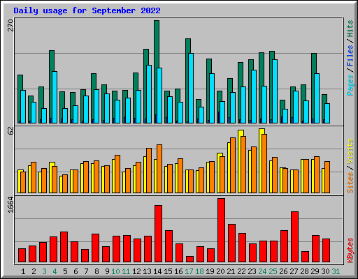 Daily usage for September 2022