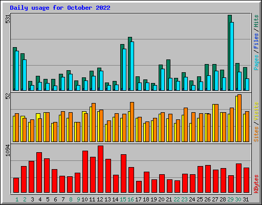 Daily usage for October 2022