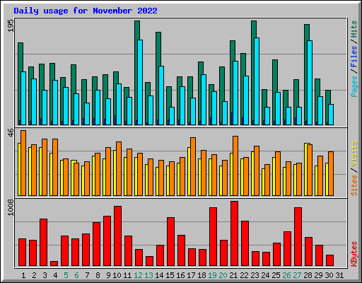 Daily usage for November 2022