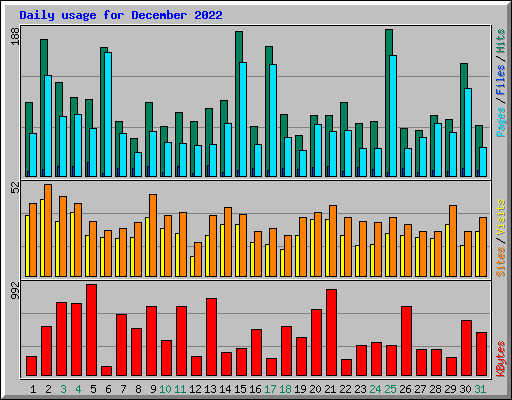 Daily usage for December 2022