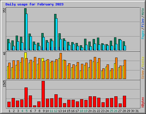 Daily usage for February 2023