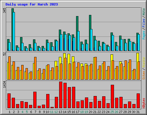 Daily usage for March 2023