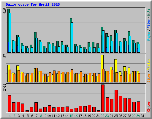 Daily usage for April 2023