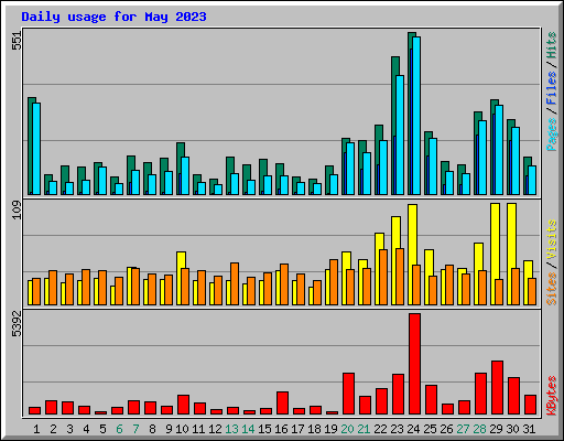 Daily usage for May 2023