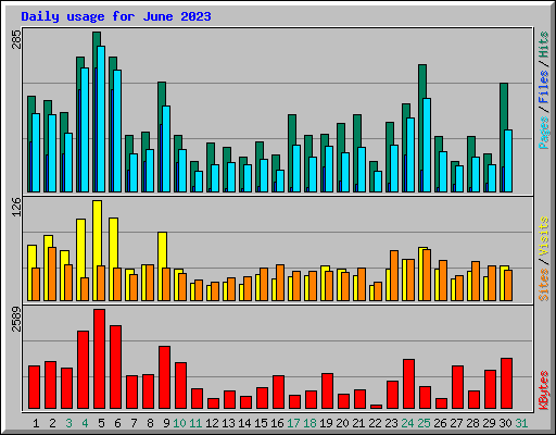 Daily usage for June 2023