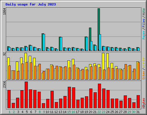 Daily usage for July 2023