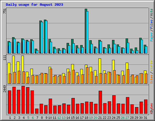 Daily usage for August 2023