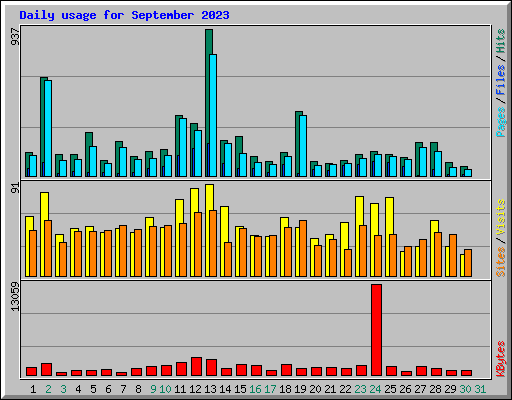 Daily usage for September 2023