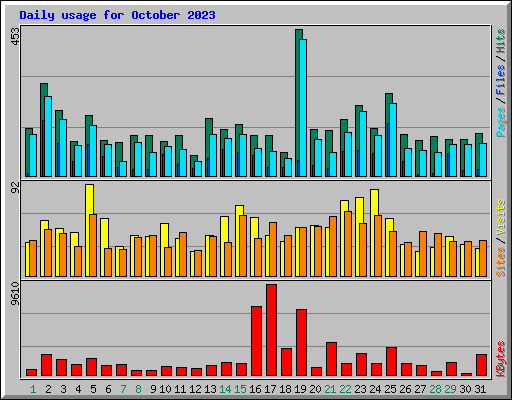 Daily usage for October 2023