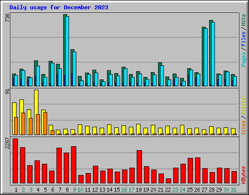 Daily usage for December 2023