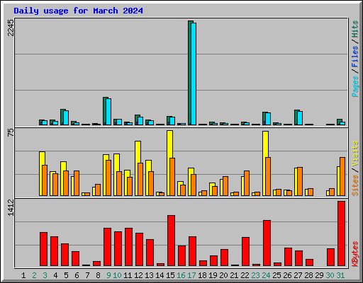 Daily usage for March 2024