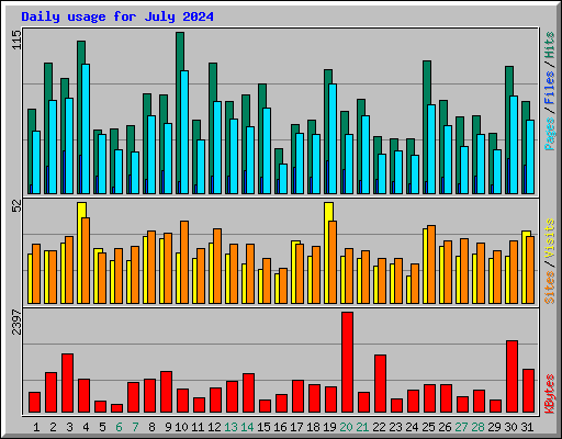 Daily usage for July 2024