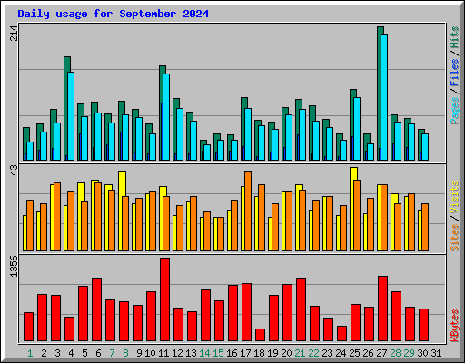 Daily usage for September 2024