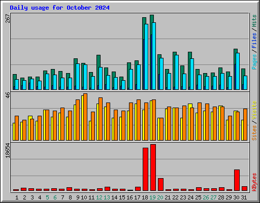 Daily usage for October 2024