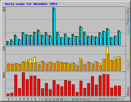 Daily usage for November 2024