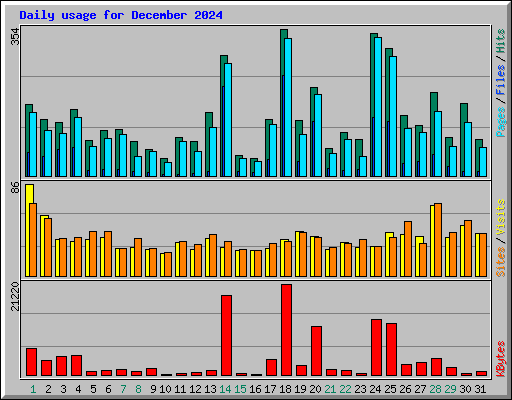 Daily usage for December 2024