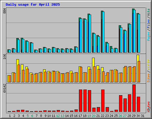 Daily usage for April 2025